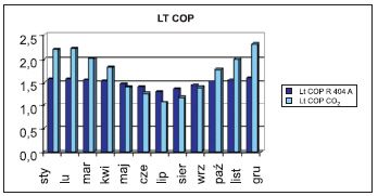 Współczynniki wydajności chłodniczej dla podsystemu LT z dwutlenkiem węgla i R 404A dla różnych miesięcy w roku