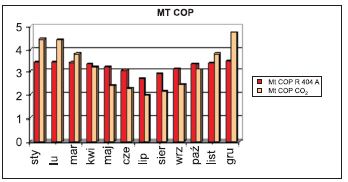 Współczynniki wydajności chłodniczej dla podsystemu MT z dwutlenkiem węgla i R 404A dla różnych miesięcy w roku