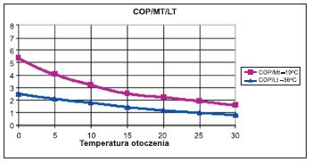 Współczynniki wydajności chłodniczej dla podsystemów MT i LT w zależności od temperatury zewnętrznej