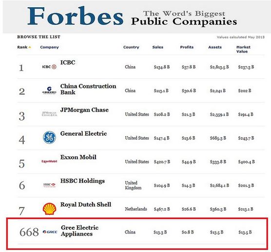 Ranking Forbes