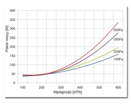 Wykresy poboru energii elektrycznej rekuperatora Laria® 600 w zależności od oporów instalacji wentylacyjnej