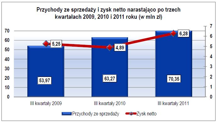 Przychody ze sprzeda/y i zysk netto narastająco po trzech kwartałach 2009, 2010 i 2011 roku (w mln zł)