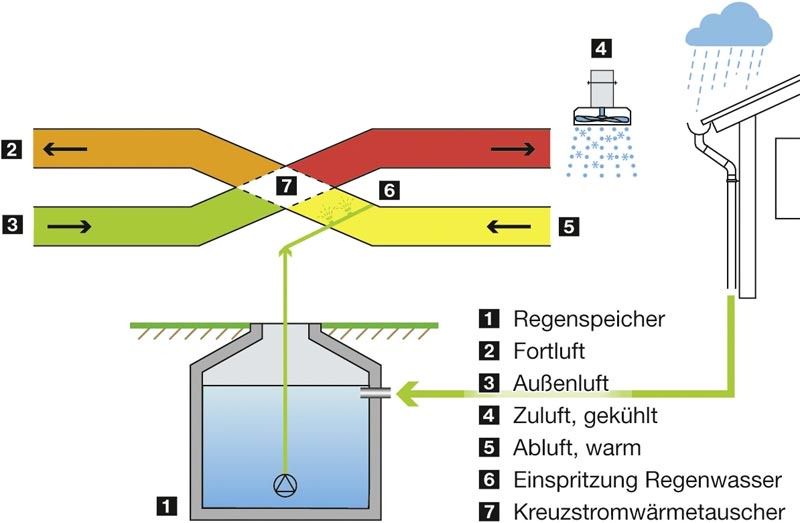 Przykłąd instalacji deszczowej Mall GmbH