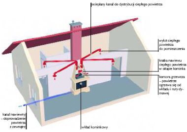 Ciepły Powiew Z Kominka