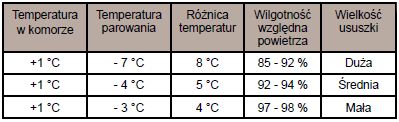 Tabela 1. Zależność między ususzką a różnicą temperatur