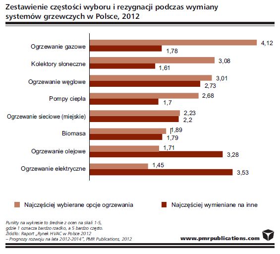 Źródło Raport „Rynek HVAC w Polsce 2012 - Prognozy rozwoju na lata 2012-2014” z maja 2012 r.