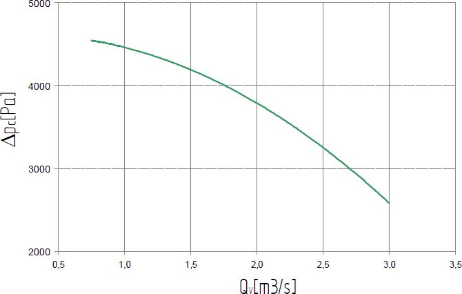 Charakterystyka wentylatora WPT-31,5 n=2940 obr/min.