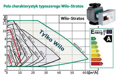 Wilo-Stratos