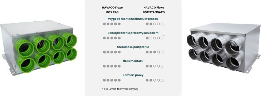 grafika porównująca wybrane cechy systemu HAVACO Flexo BOX