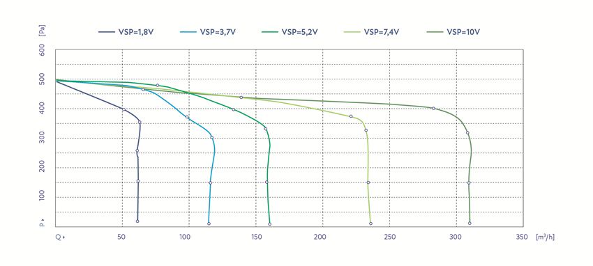 Charakterystyka pracy Constant Flow