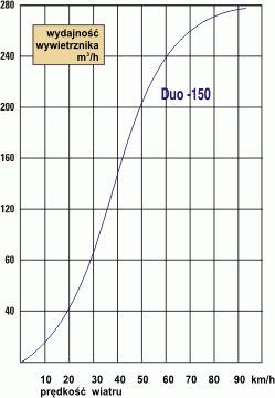 DUO-150