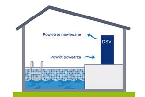 Osuszacze basenowe z serii DVS