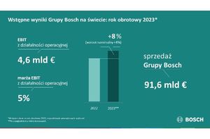 Wyniki wstępne za 2023 rok: Bosch zwiększa przychody ze sprzedaży pomimo wyzwań 