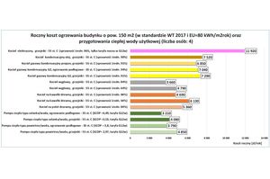 Analiza POBE: Pompy ciepła nadal liderem taniego i czystego ogrzewania budynków