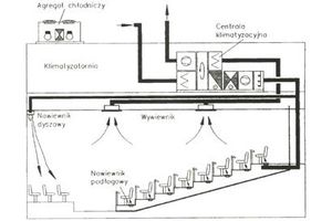Klimatyzacja audytoriów i sal widowiskowych