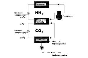 Zastosowania dwutlenku węgla (R 744) w chłodnictwie