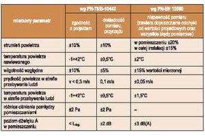 Pomiary w wentylacji