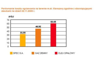 Czy osoby kupujące mieszkanie zwracają uwagę na system jego ogrzewania?