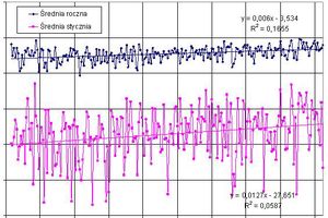 Wpływ ocieplenia klimatu na zużycie  paliw na  ogrzewanie w  Warszawie