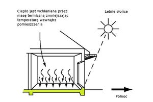 Masa termiczna – kolejny sposób na energooszczędność budynku