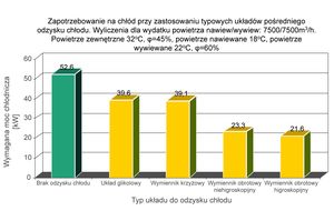 Odzysk chłodu w klimacie umiarkowanym z higroskopią