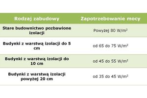Jak dobrać parametry pompy ciepła? - komentarz eksperta