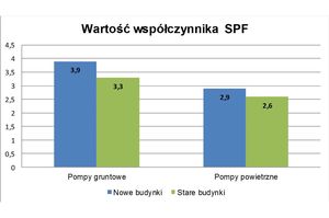 Wydajność pomp ciepła w praktyce
