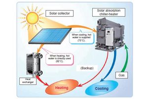 Solar Natural Chiller zdobył JGA Technology Award