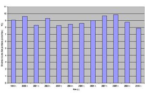 Zużycie energii na ogrzewanie budynków w Warszawie  w wieloleciu 1999-2011