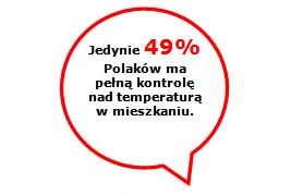Nawet o 46% można obniżyć rachunki za ogrzewanie w domu