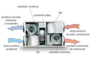 Planowanie wentylacji
