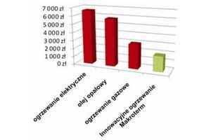 Integracja ogrzewania prostą drogą do oszczędności