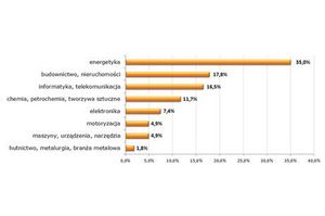 Bank Danych o Inżynierach: Branże, z którymi warto wiązać przyszłość
