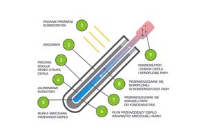 Jak działają próżniowo-rurowe kolektory słoneczne?
