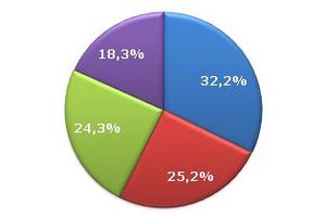 Czy obawiasz się zwolnienia z pracy w najbliższym czasie? - wyniki sondażu BDI