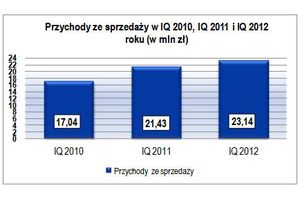 Centrum Klima: Wzrost przychodów w I kwartale 2012