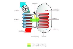 Energia z powietrza - pompy ciepła NUOS firmy Ariston