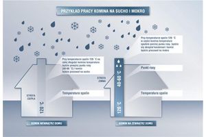 Który system kominowy wybrać - pracujący na mokro czy sucho?